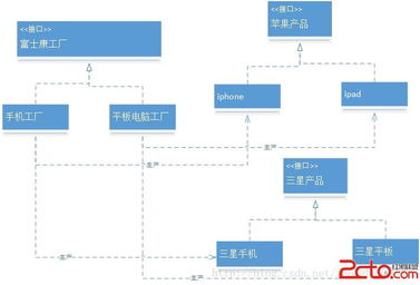 Java研究之學(xué)習(xí)設(shè)計模式 抽象工廠模式詳解